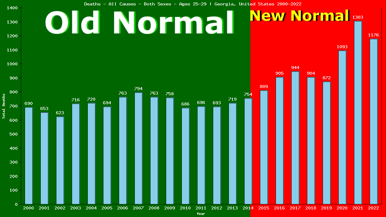 Graph showing Deaths - All Causes - Male - Aged 25-29 | Georgia, United-states